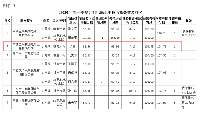 1588158271677492.png 图1:考核排名.png