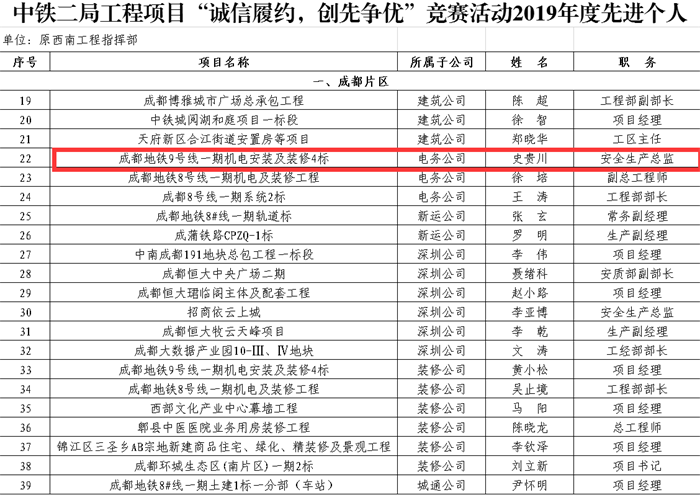 1589017734707442.png 图3:中铁二局工程项目“诚信履约,创先争优”竞赛活动2019年度先进个人.png