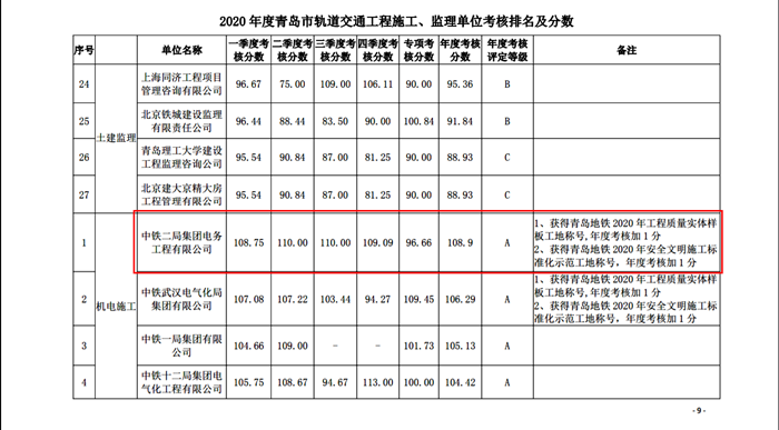 图2：项目部考核排名.png